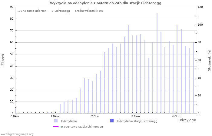 Wykresy: Wykrycia na odchylenie