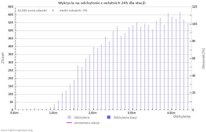 Wykresy: Wykrycia na odchylenie