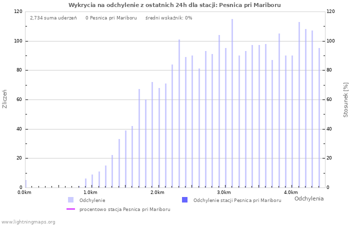 Wykresy: Wykrycia na odchylenie