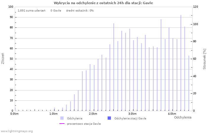 Wykresy: Wykrycia na odchylenie