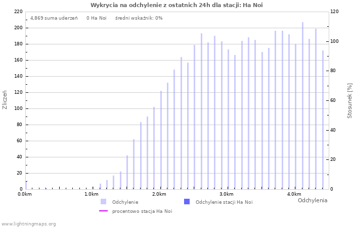 Wykresy: Wykrycia na odchylenie