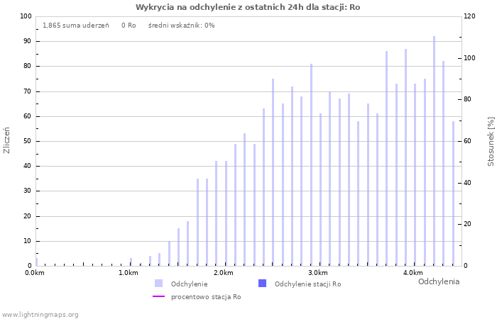 Wykresy: Wykrycia na odchylenie