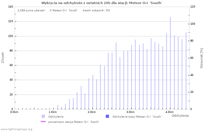 Wykresy: Wykrycia na odchylenie