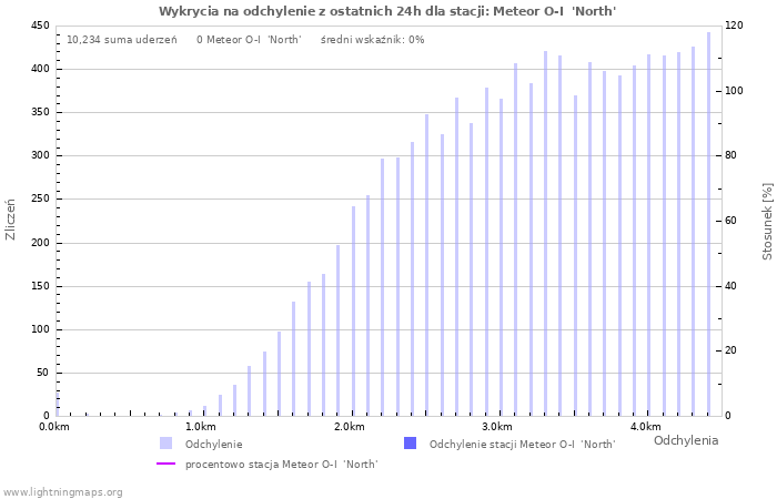 Wykresy: Wykrycia na odchylenie