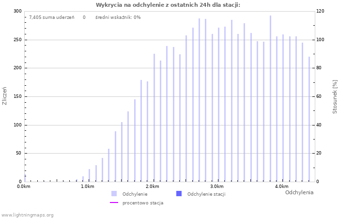 Wykresy: Wykrycia na odchylenie