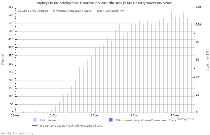 Wykresy: Wykrycia na odchylenie