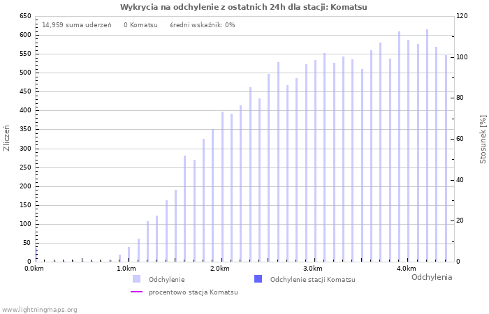 Wykresy: Wykrycia na odchylenie