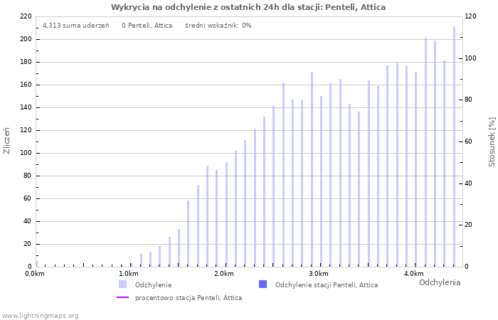 Wykresy: Wykrycia na odchylenie