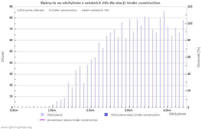 Wykresy: Wykrycia na odchylenie