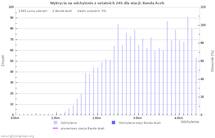 Wykresy: Wykrycia na odchylenie