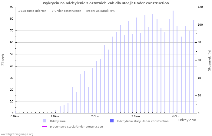 Wykresy: Wykrycia na odchylenie