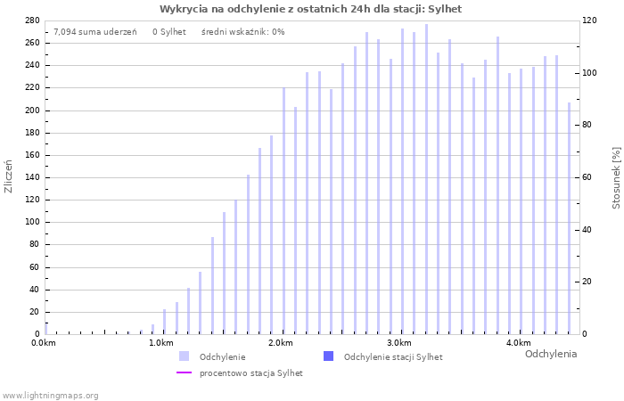 Wykresy: Wykrycia na odchylenie