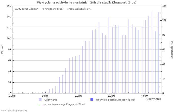 Wykresy: Wykrycia na odchylenie