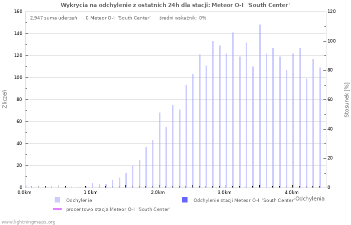 Wykresy: Wykrycia na odchylenie