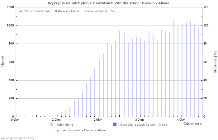 Wykresy: Wykrycia na odchylenie