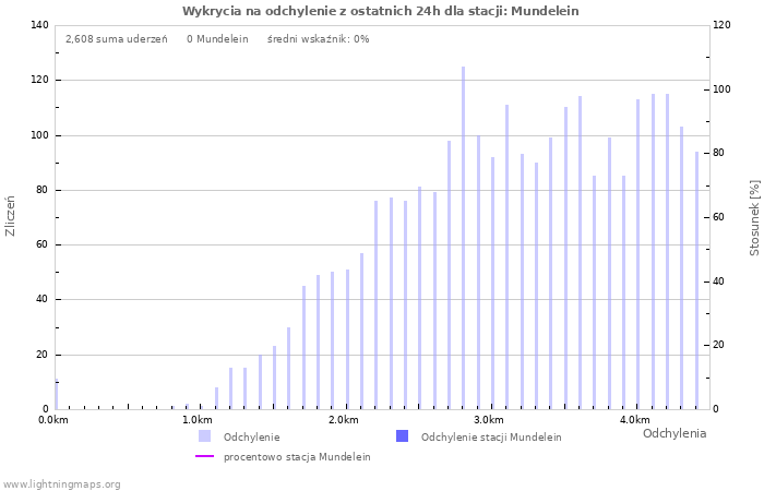 Wykresy: Wykrycia na odchylenie