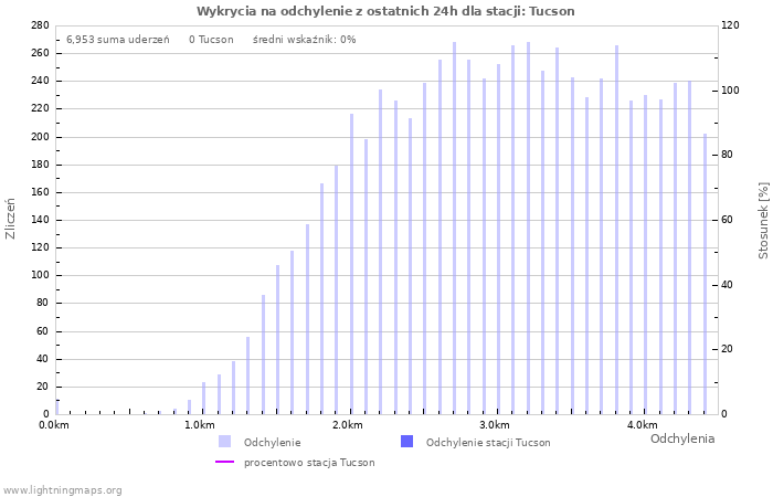 Wykresy: Wykrycia na odchylenie