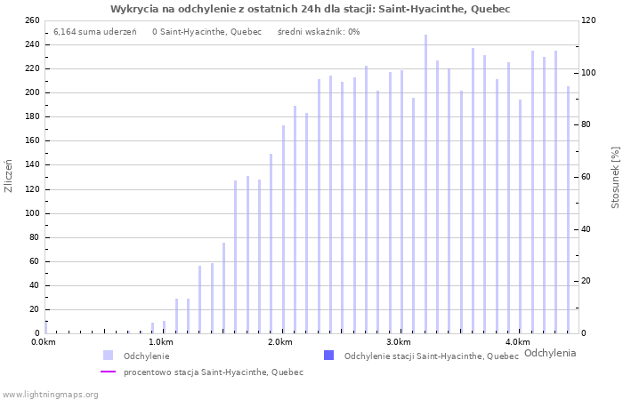 Wykresy: Wykrycia na odchylenie