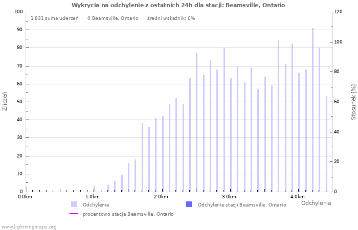 Wykresy: Wykrycia na odchylenie