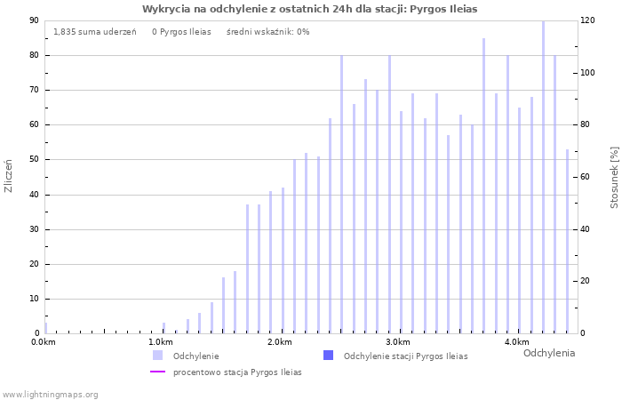 Wykresy: Wykrycia na odchylenie