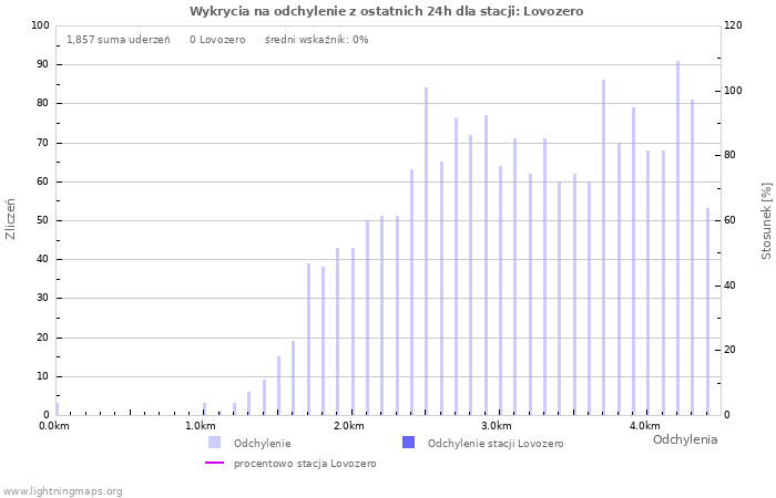 Wykresy: Wykrycia na odchylenie