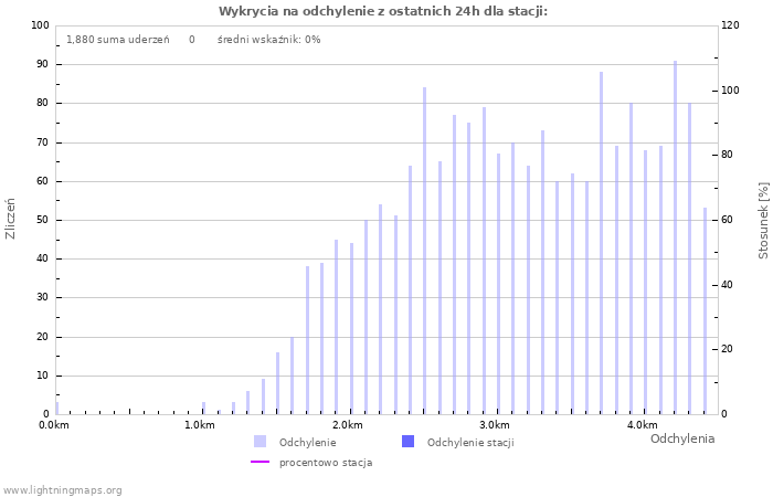 Wykresy: Wykrycia na odchylenie