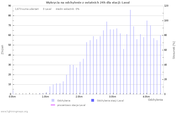 Wykresy: Wykrycia na odchylenie