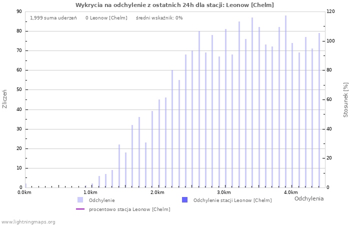 Wykresy: Wykrycia na odchylenie