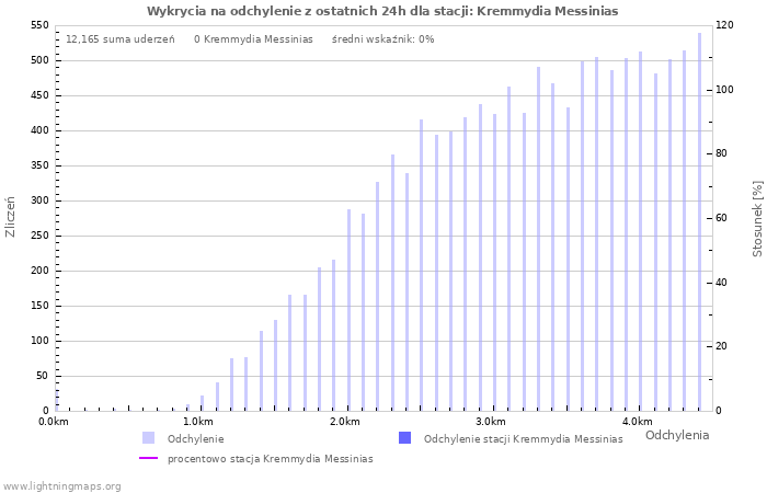 Wykresy: Wykrycia na odchylenie