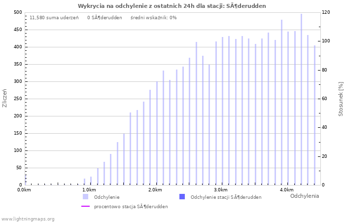 Wykresy: Wykrycia na odchylenie