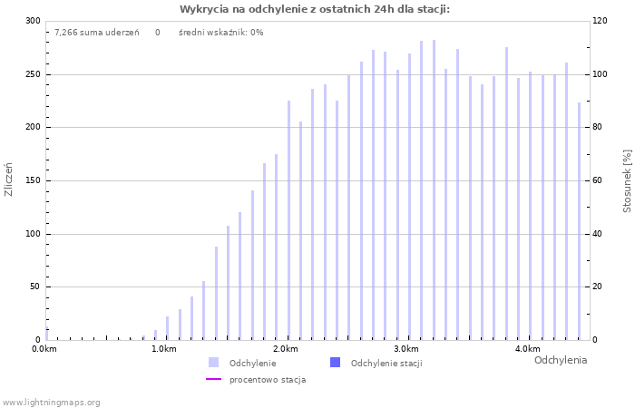 Wykresy: Wykrycia na odchylenie