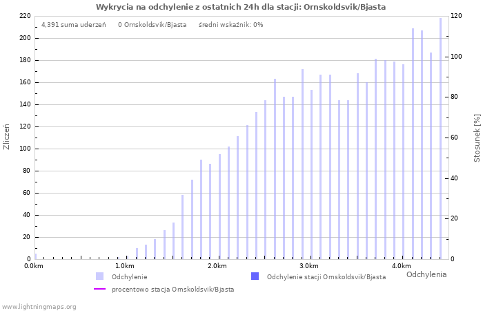 Wykresy: Wykrycia na odchylenie