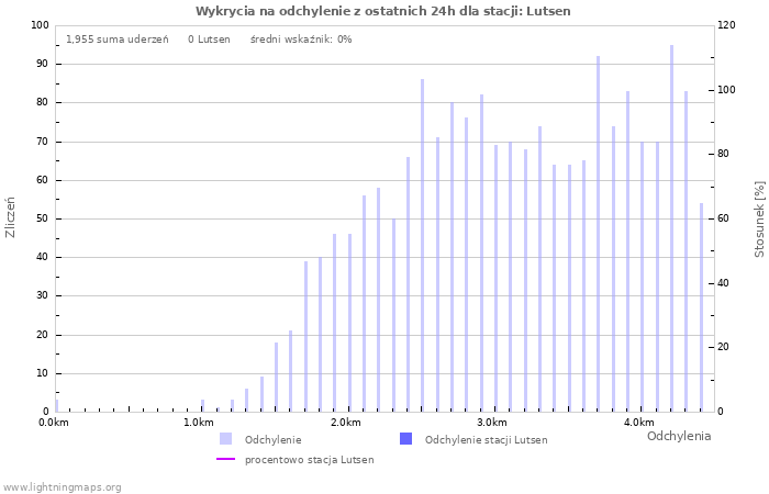 Wykresy: Wykrycia na odchylenie