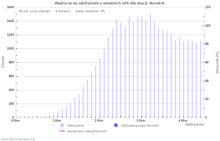 Wykresy: Wykrycia na odchylenie