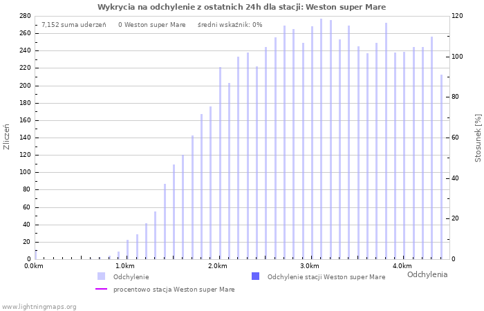 Wykresy: Wykrycia na odchylenie