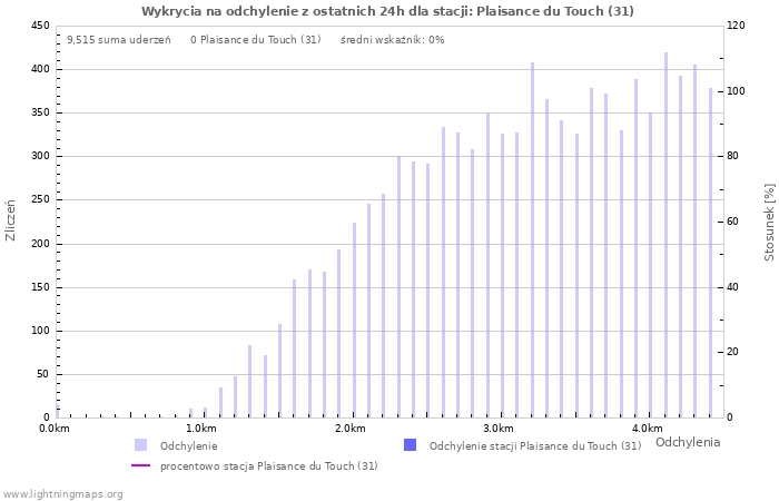 Wykresy: Wykrycia na odchylenie