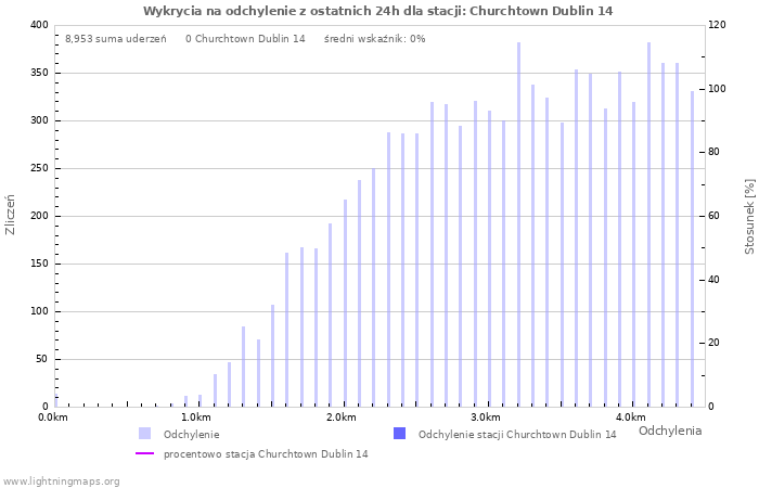 Wykresy: Wykrycia na odchylenie