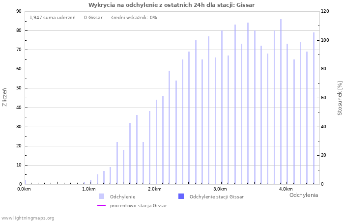 Wykresy: Wykrycia na odchylenie