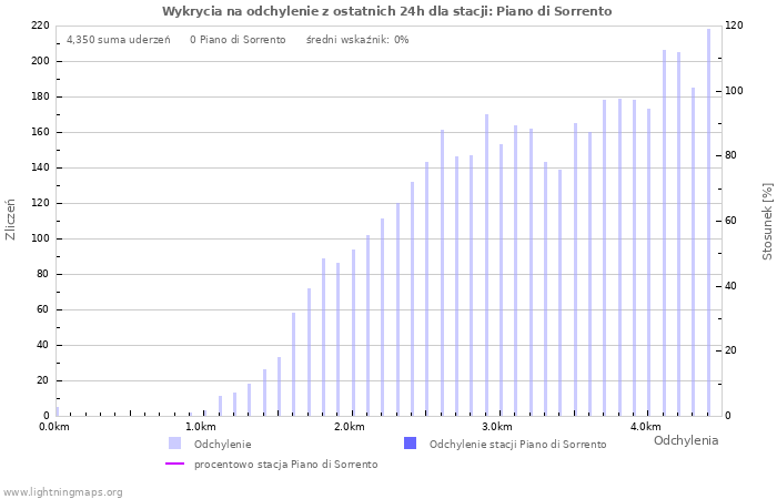 Wykresy: Wykrycia na odchylenie