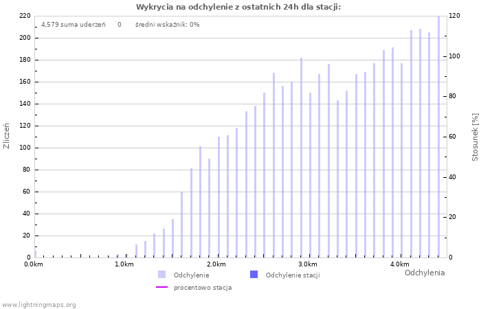 Wykresy: Wykrycia na odchylenie