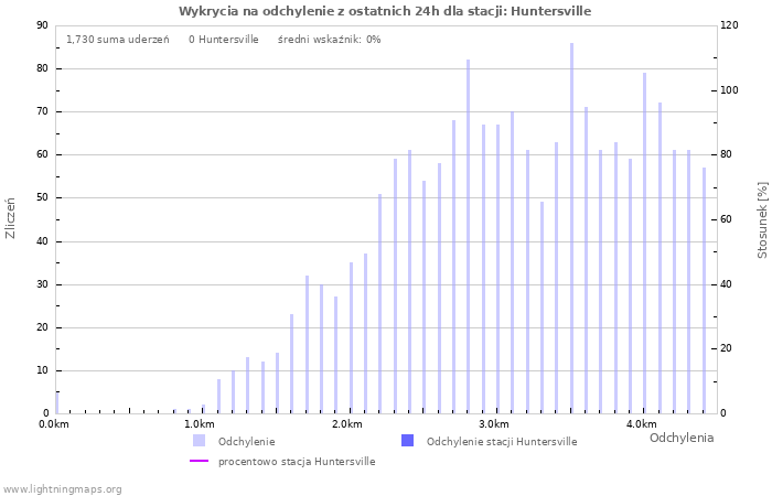 Wykresy: Wykrycia na odchylenie