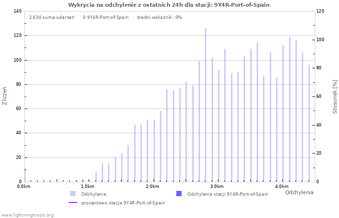 Wykresy: Wykrycia na odchylenie