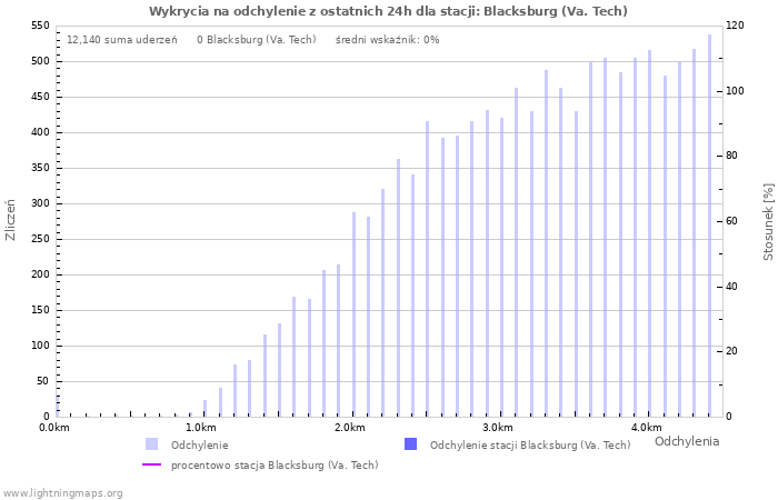 Wykresy: Wykrycia na odchylenie