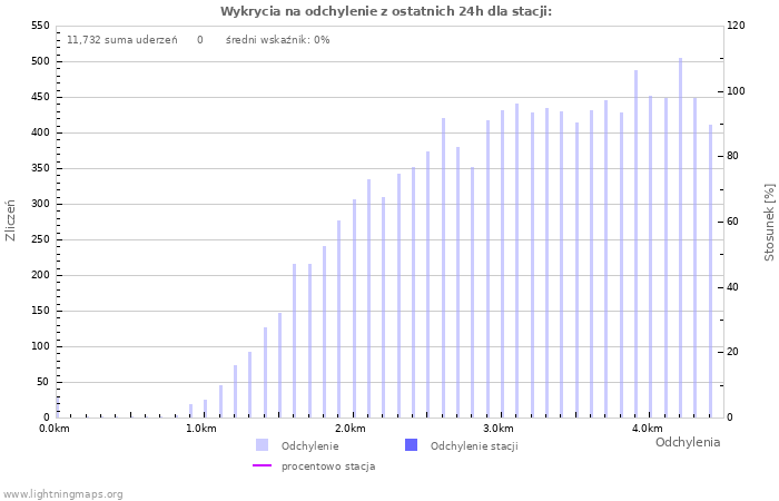 Wykresy: Wykrycia na odchylenie