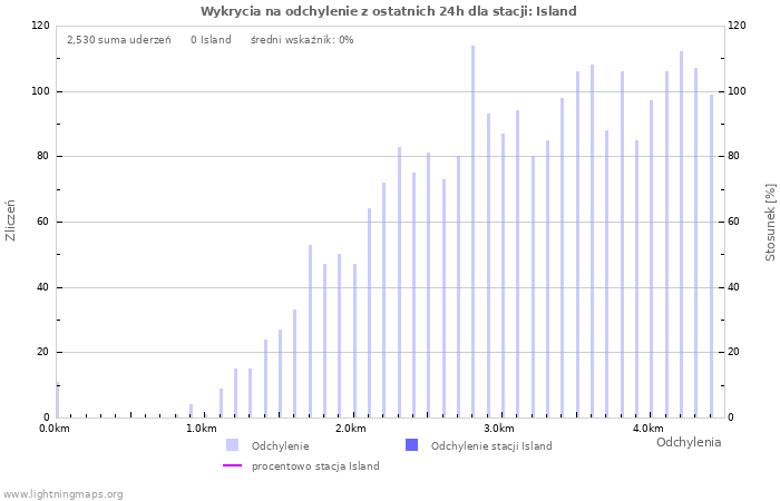 Wykresy: Wykrycia na odchylenie