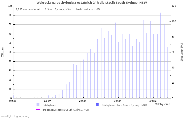 Wykresy: Wykrycia na odchylenie