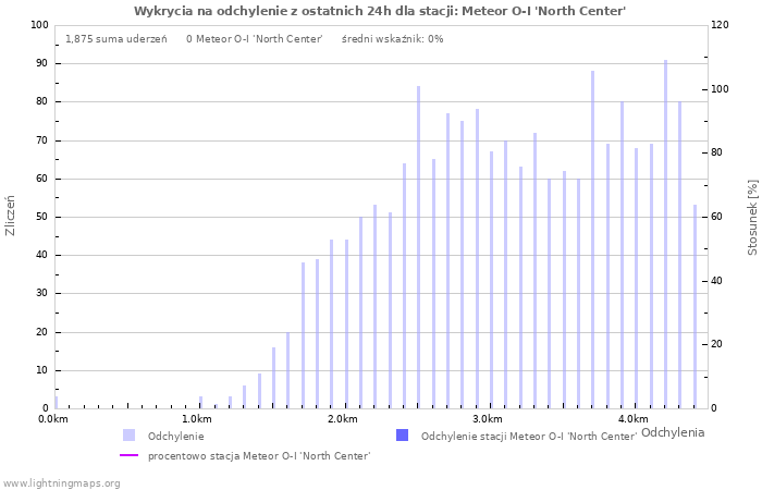 Wykresy: Wykrycia na odchylenie