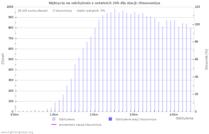 Wykresy: Wykrycia na odchylenie