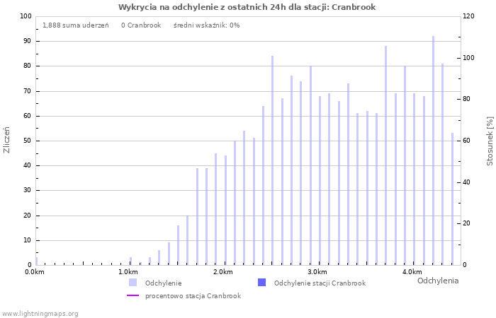 Wykresy: Wykrycia na odchylenie