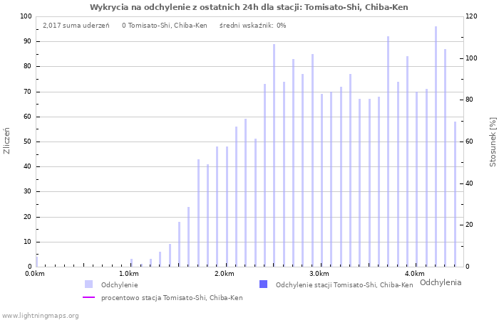 Wykresy: Wykrycia na odchylenie